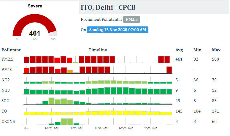 एनजीटी के आदेश का नहीं हो पाया पालन, दिल्ली में फूटे इतने पटाखे की बढ गया प्रदूषण का स्तर