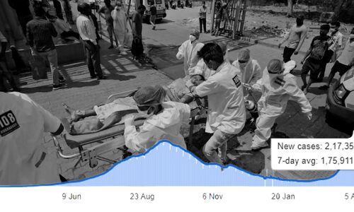 कोरोना की दूसरी लहर ने मचाया देश में हाहाकार, पहली बार एक दिन के भीतर 2 लाख से ज्यादा नए मामले