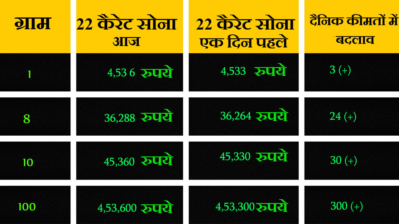आज भारत में 22 कैरेट सोने की कीमत प्रति ग्राम (INR)