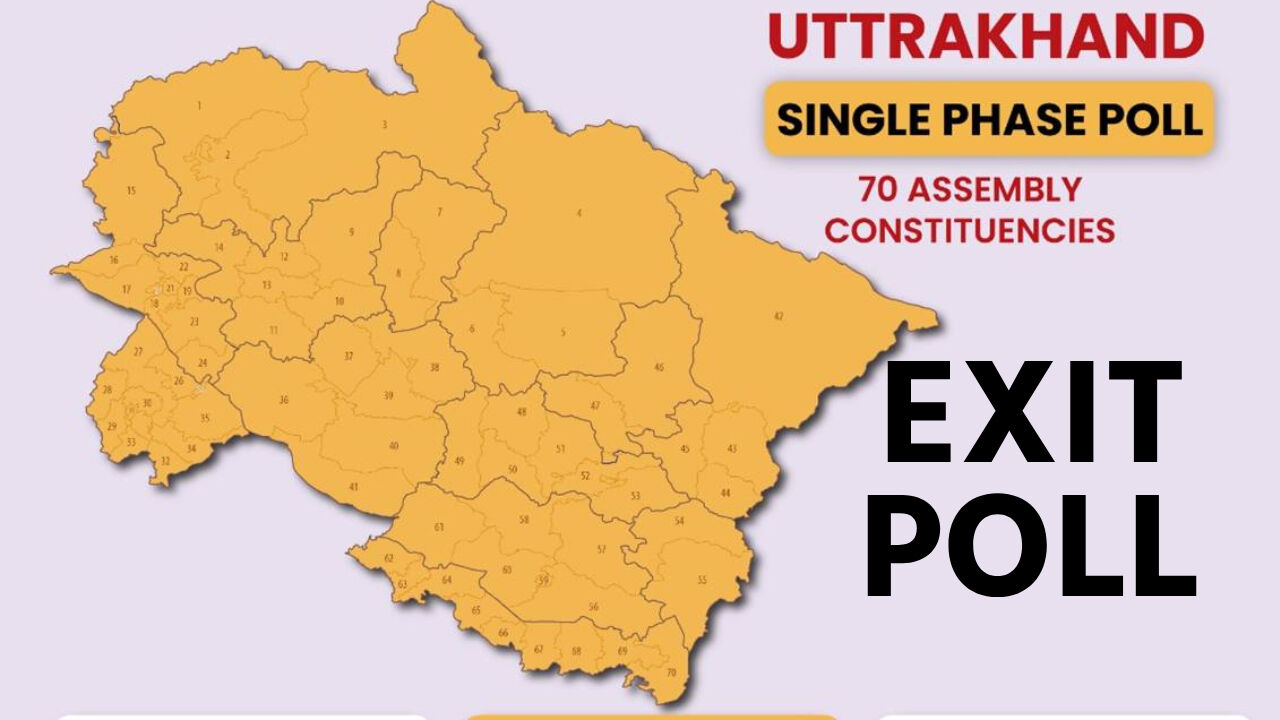 Uttarakhand Election 2022 Exit Polls : उत्तराखण्ड में सत्ता गंवाने के मुहाने पर खड़ी है भाजपा