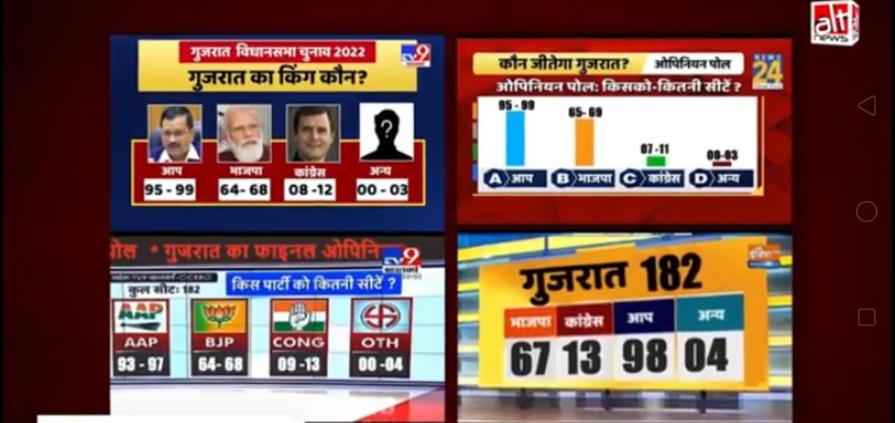 फर्जी व मनगढ़ंत हैं गुजरात चुनाव को लेकर AAP द्वारा फैलाए जा रहे TV चैनलों के ये ओपिनियन पोल्स- Alt News का दावा