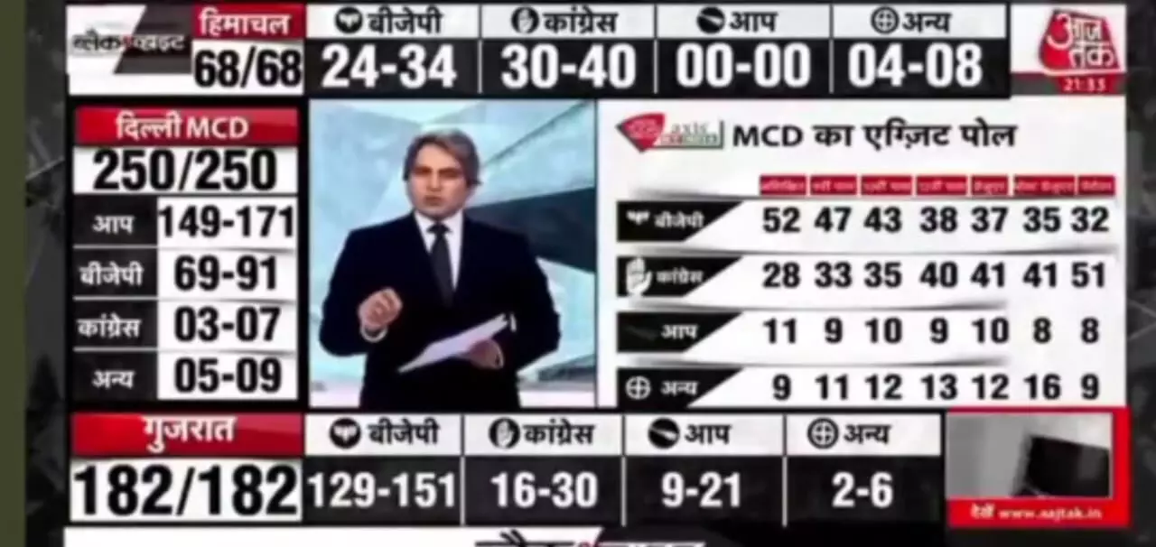 Delhi Mcd चुनाव में AAP की बढ़त से बिलबिलाया मोदी मीडिया, सुधीर चौधरी का दावा- आप को अनपढ़ और 10वीं पास ने किया वोट