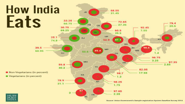 देश की 71 प्रतिशत आबादी मांसाहारी : भारत सरकार